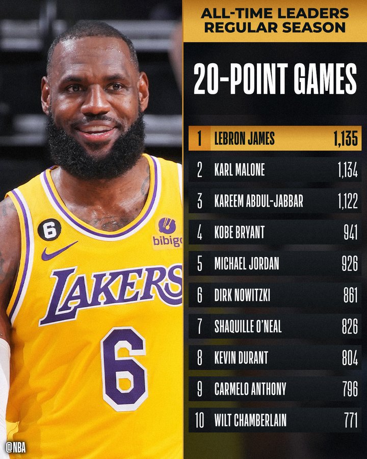 Lebron james supera a karl malone en la mayor a de partidos de 20